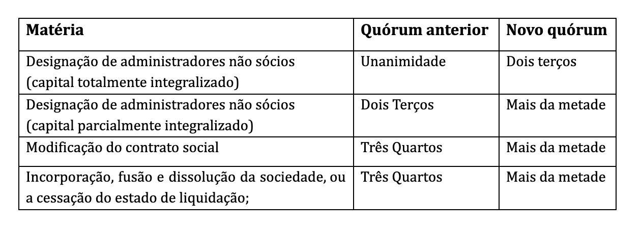 tabela-quorum-assembleia-sociedade-limitada